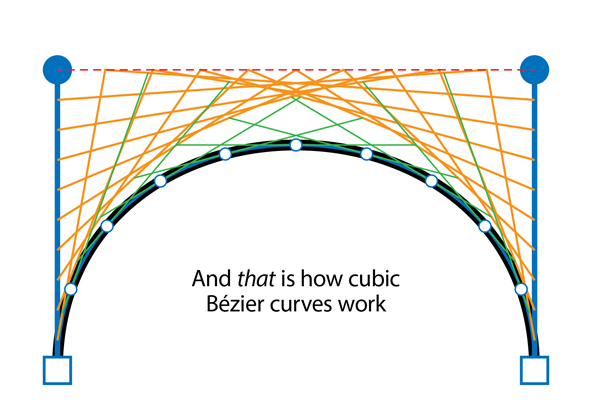 The Bezier lattice informs the curve